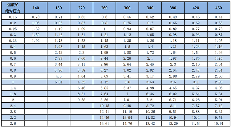 dn200渦街流量計過熱蒸汽質量范圍表