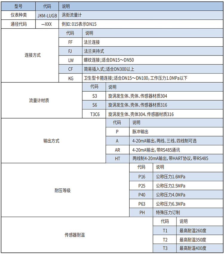 蒸汽預(yù)付費(fèi)流量計(jì)選型范圍表